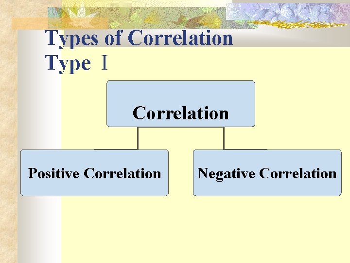 Types of Correlation Type I Correlation Positive Correlation Negative Correlation 