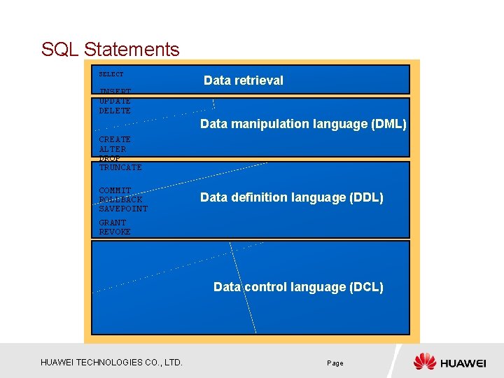 SQL Statements SELECT INSERT UPDATE DELETE Data retrieval Data manipulation language (DML) CREATE ALTER