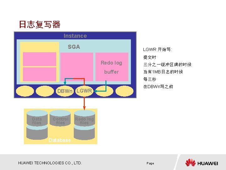 日志复写器 Instance SGA LGWR 开始写: 提交时 Redo log buffer 三分之一缓冲区满的时候 当有1 MB日志的时候 每三秒 DBWn