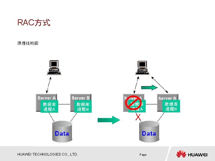 RAC方式 原理结构图 HUAWEI TECHNOLOGIES CO. , LTD. Page 