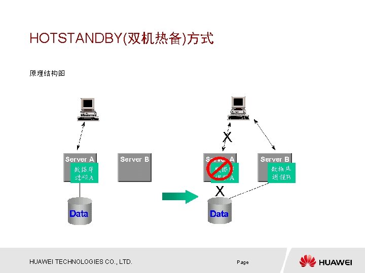 HOTSTANDBY(双机热备)方式 原理结构图 HUAWEI TECHNOLOGIES CO. , LTD. Page 