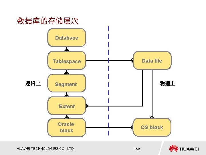 数据库的存储层次 Database Data file Tablespace 逻辑上 物理上 Segment Extent Oracle block HUAWEI TECHNOLOGIES CO.