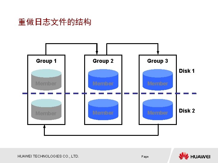 重做日志文件的结构 Group 1 Group 2 Group 3 Disk 1 Member Member HUAWEI TECHNOLOGIES CO.