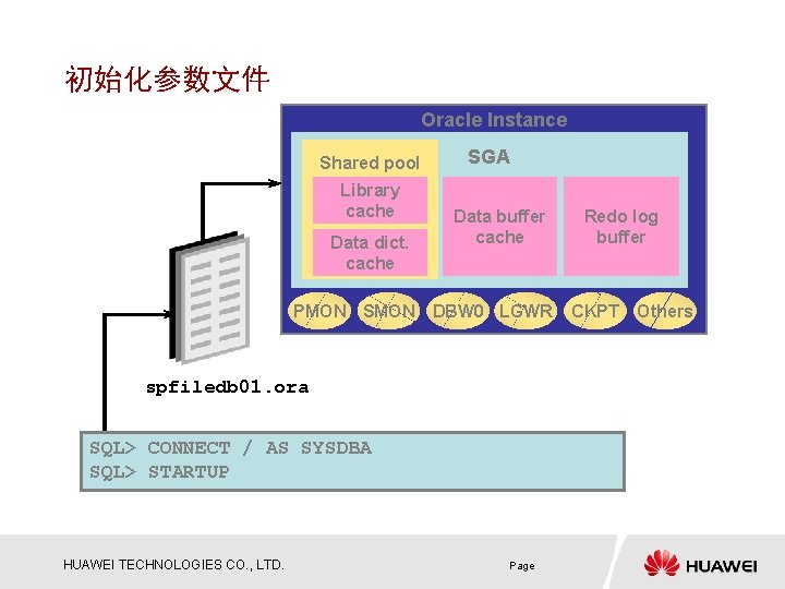 初始化参数文件 Oracle Instance Shared pool Library cache Data dict. cache PMON SGA Data buffer