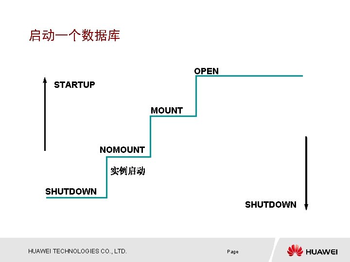 启动一个数据库 OPEN STARTUP MOUNT NOMOUNT 实例启动 SHUTDOWN HUAWEI TECHNOLOGIES CO. , LTD. Page 