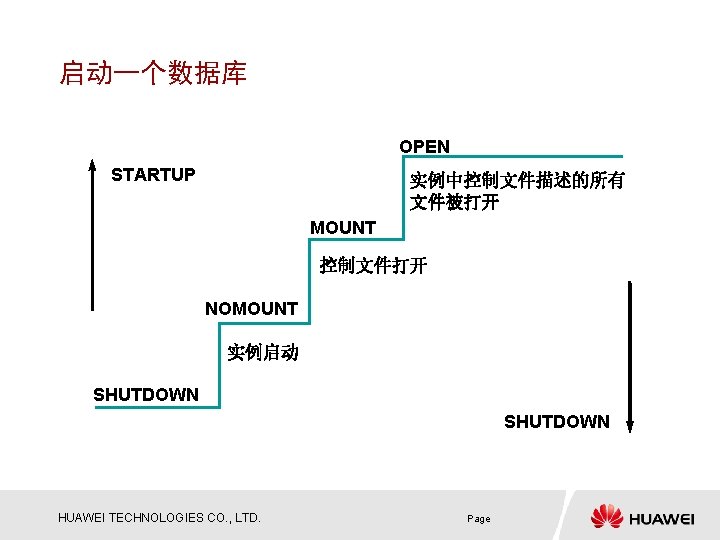 启动一个数据库 OPEN STARTUP 实例中控制文件描述的所有 文件被打开 MOUNT 控制文件打开 NOMOUNT 实例启动 SHUTDOWN HUAWEI TECHNOLOGIES CO. ,