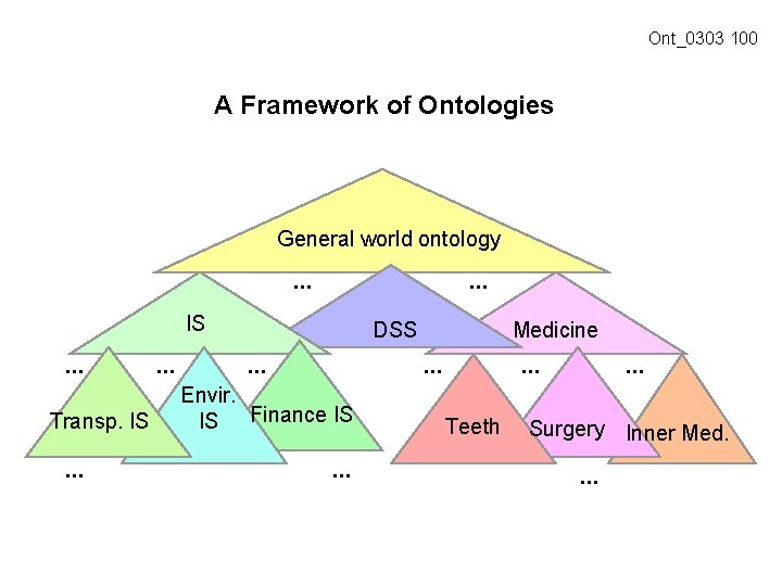 Ont_0303 100 A Framework of Ontologies General world ontology . . . Teeth Surgery