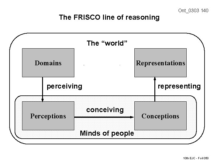 The FRISCO line of reasoning Ont_0303 140 The “world” Domains Representations perceiving Perceptions representing