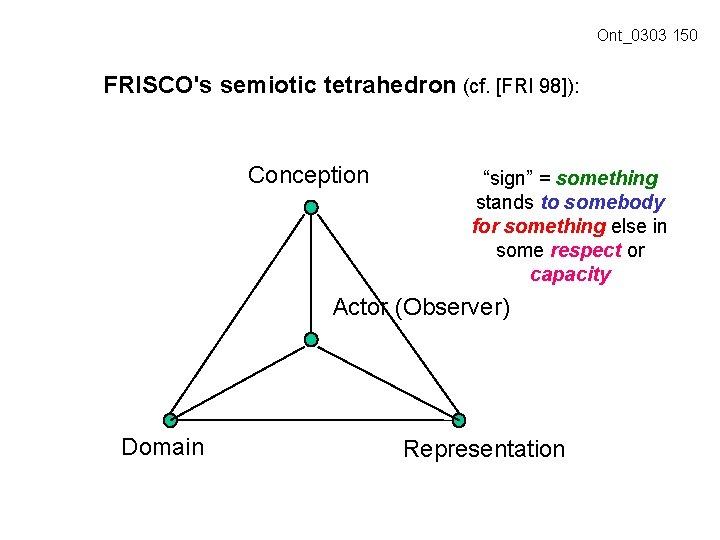 Ont_0303 150 FRISCO's semiotic tetrahedron (cf. [FRI 98]): Conception “sign” = something stands to