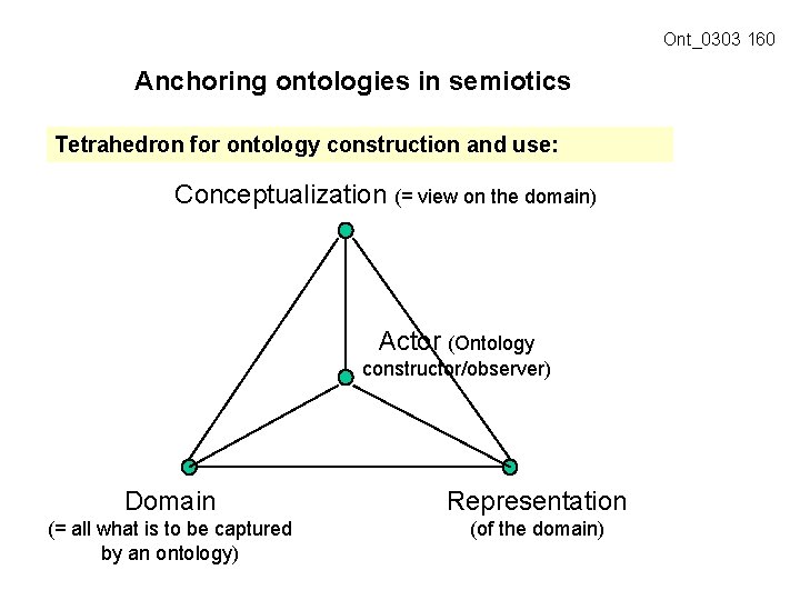Ont_0303 160 Anchoring ontologies in semiotics Tetrahedron for ontology construction and use: Conceptualization (=