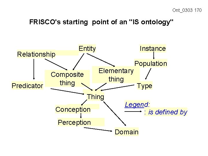 Ont_0303 170 FRISCO's starting point of an "IS ontology" Relationship Predicator Entity Instance Elementary