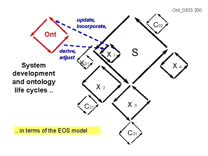 Ont_0303 200 update, incorporate, C 02 Ont derive, adjust System development and ontology life
