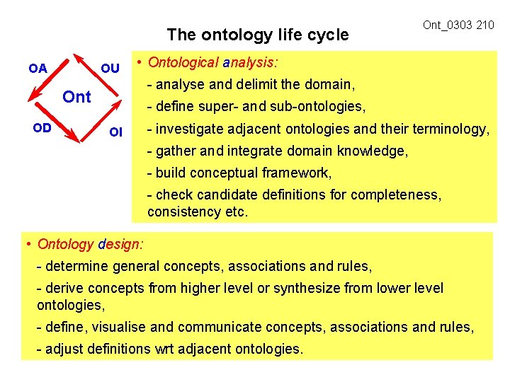 The ontology life cycle OA OU • Ontological analysis: - analyse and delimit the
