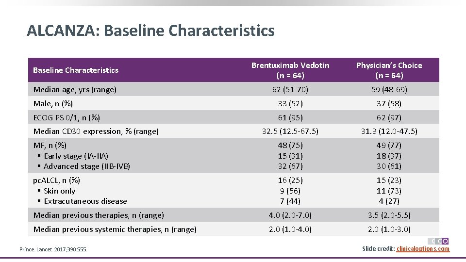 ALCANZA: Baseline Characteristics Brentuximab Vedotin (n = 64) Physician’s Choice (n = 64) Median