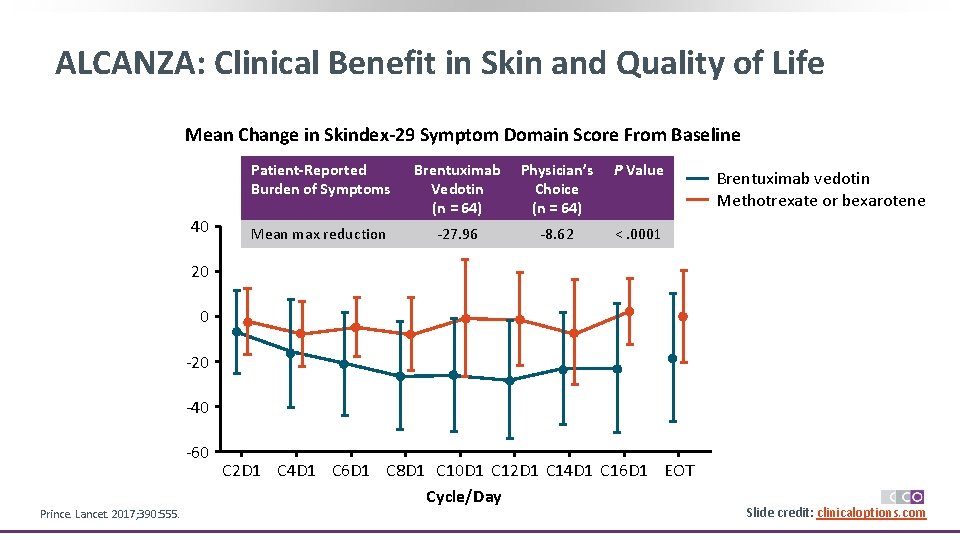 ALCANZA: Clinical Benefit in Skin and Quality of Life Mean Change in Skindex-29 Symptom