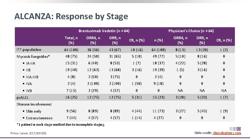 ALCANZA: Response by Stage Brentuximab Vedotin (n = 64) Physician’s Choice (n = 64)