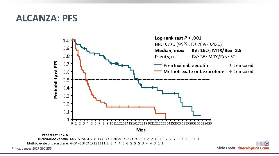 ALCANZA: PFS 1. 0 ++ 0. 9 Probability of PFS 0. 8 + ++