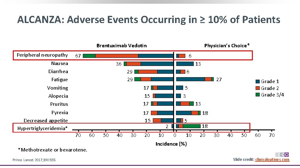 ALCANZA: Adverse Events Occurring in ≥ 10% of Patients Physician’s Choice* Brentuximab Vedotin Peripheral