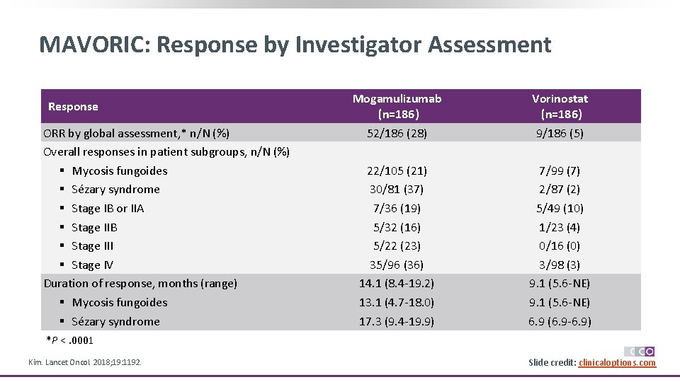 MAVORIC: Response by Investigator Assessment Response ORR by global assessment, * n/N (%) Overall
