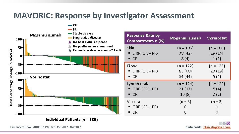 MAVORIC: Response by Investigator Assessment Best Percentage Change in m. SWAT 100 Mogamulizumab 50