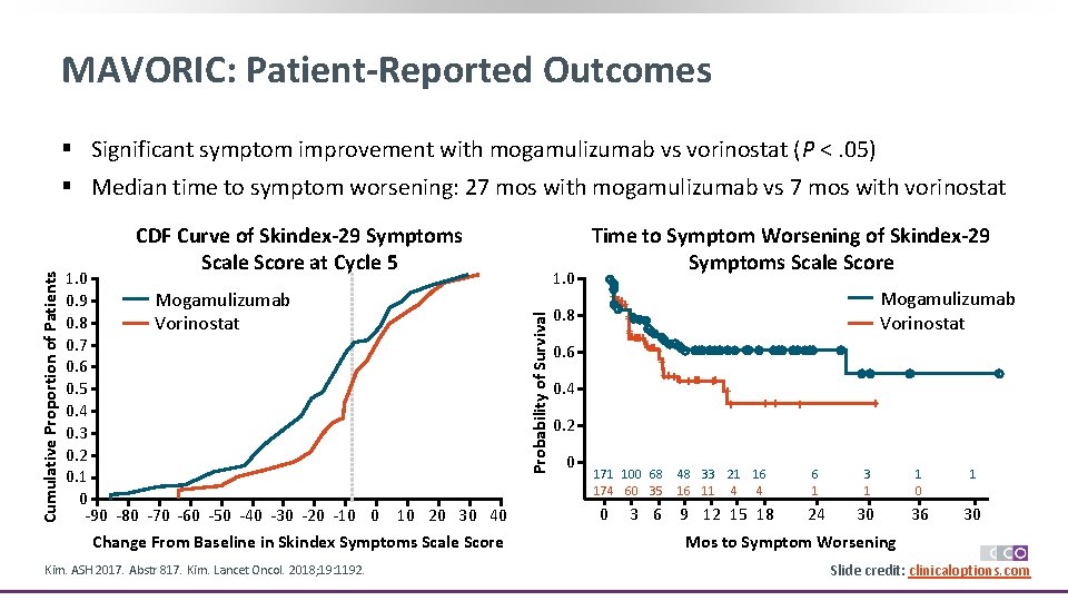 MAVORIC: Patient-Reported Outcomes § Significant symptom improvement with mogamulizumab vs vorinostat (P <. 05)