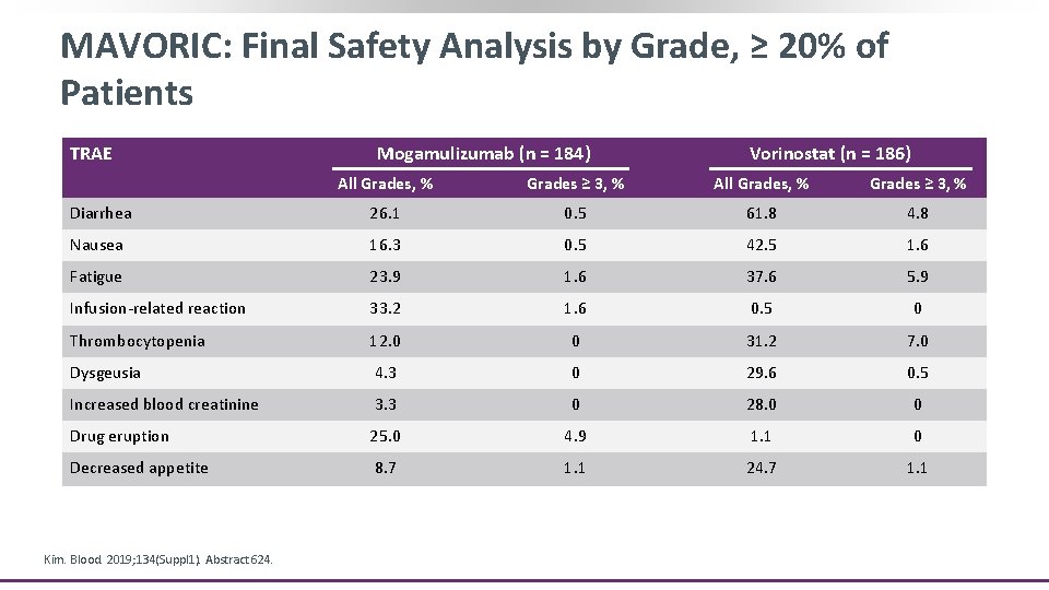 MAVORIC: Final Safety Analysis by Grade, ≥ 20% of Patients TRAE Mogamulizumab (n =
