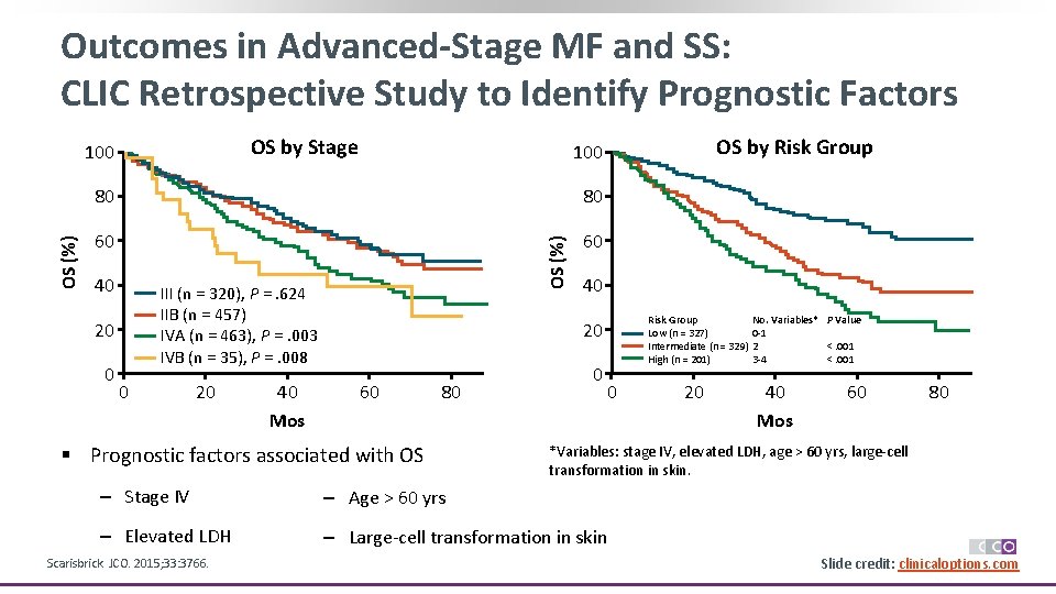 Outcomes in Advanced-Stage MF and SS: CLIC Retrospective Study to Identify Prognostic Factors OS