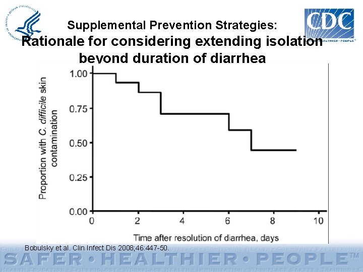 Supplemental Prevention Strategies: Rationale for considering extending isolation beyond duration of diarrhea Bobulsky et