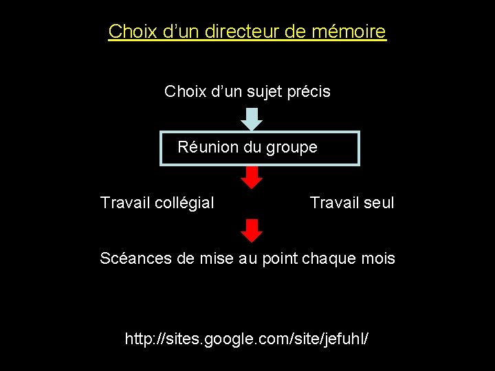 Choix d’un directeur de mémoire Choix d’un sujet précis Réunion du groupe Travail collégial