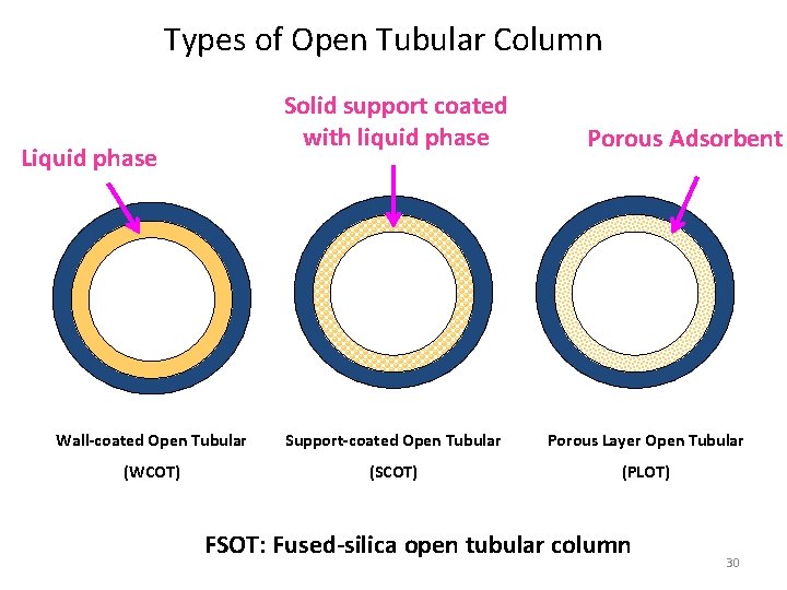 Types of Open Tubular Column Solid support coated with liquid phase Liquid phase Porous