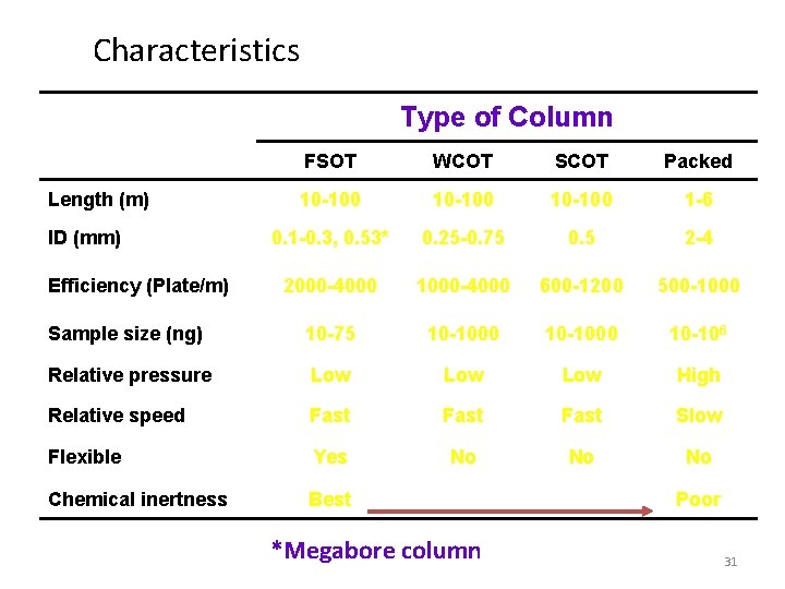 Characteristics Type of Column FSOT WCOT SCOT Packed 10 -100 1 -6 0. 1