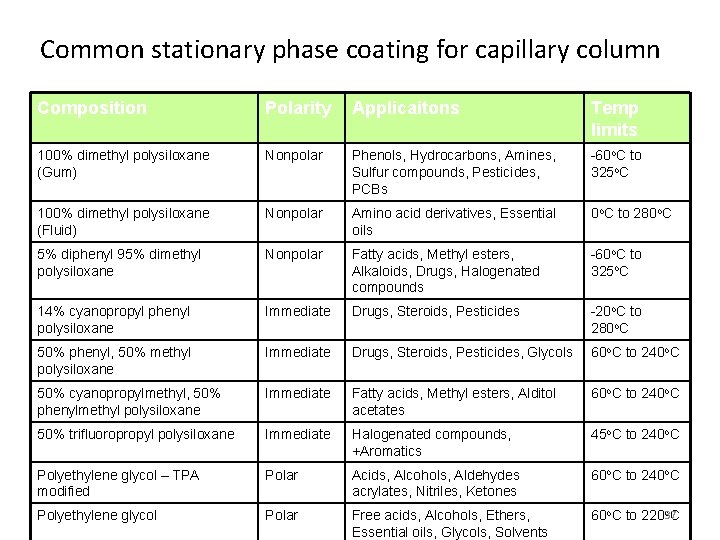 Common stationary phase coating for capillary column Composition Polarity Applicaitons Temp limits 100% dimethyl