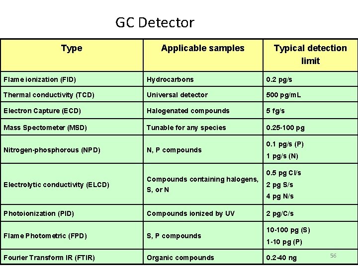 GC Detector Type Applicable samples Typical detection limit Flame ionization (FID) Hydrocarbons 0. 2