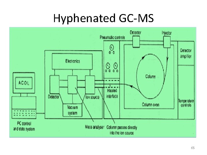 Hyphenated GC-MS 65 
