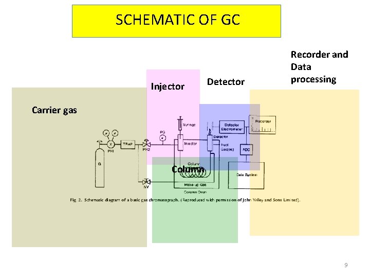 SCHEMATIC OF GC Injector Detector Recorder and Data processing Carrier gas Column 9 