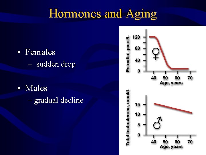 Hormones and Aging • Females – sudden drop • Males – gradual decline 