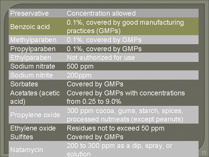 Preservative Concentration allowed 0. 1%, covered by good manufacturing Benzoic acid practices (GMPs) Methylparaben Preservative Concentration allowed 0. 1%, covered by good manufacturing Benzoic acid practices (GMPs) Methylparaben