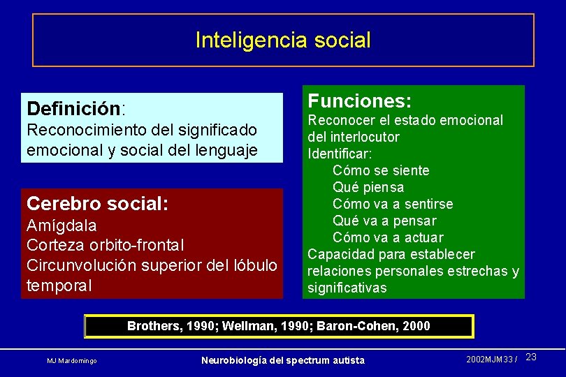 Inteligencia social Funciones: Definición: Reconocimiento del significado emocional y social del lenguaje Cerebro social: