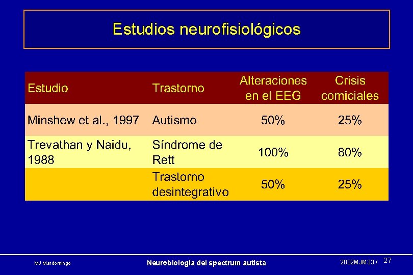 Estudios neurofisiológicos MJ Mardomingo Neurobiología del spectrum autista 2002 MJM 33 / 27 