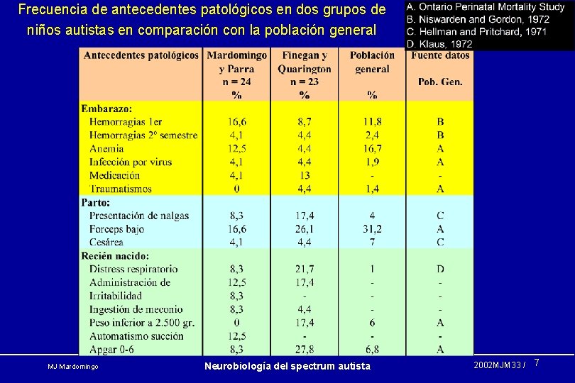 Frecuencia de antecedentes patológicos en dos grupos de niños autistas en comparación con la