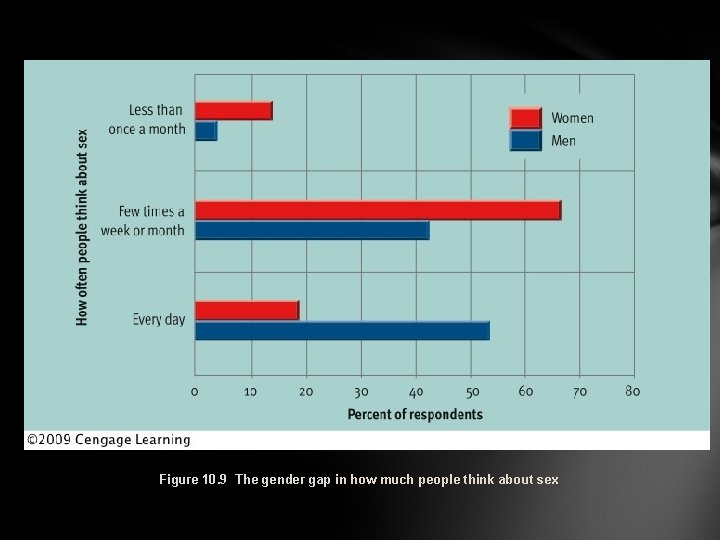 Figure 10. 9 The gender gap in how much people think about sex 