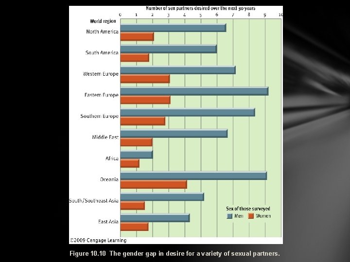 Figure 10. 10 The gender gap in desire for a variety of sexual partners.