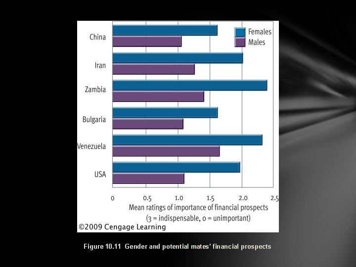 Figure 10. 11 Gender and potential mates’ financial prospects 