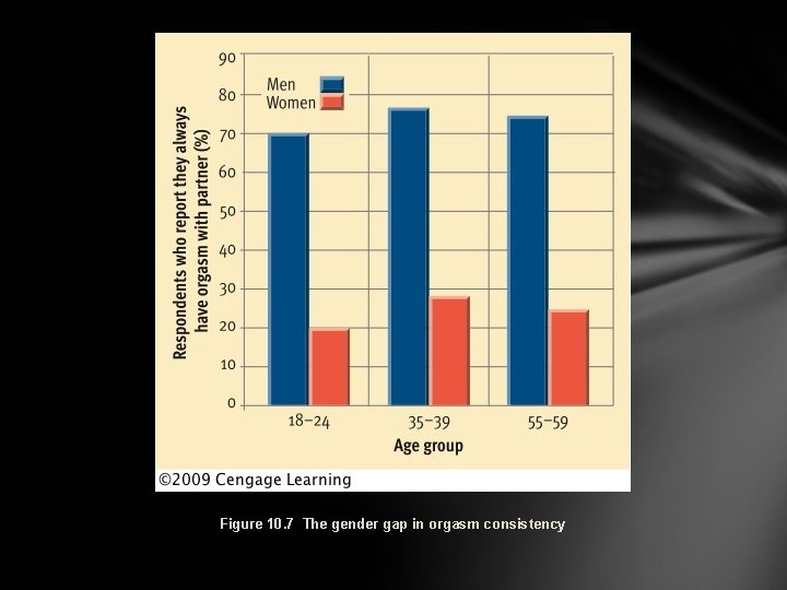 Figure 10. 7 The gender gap in orgasm consistency 