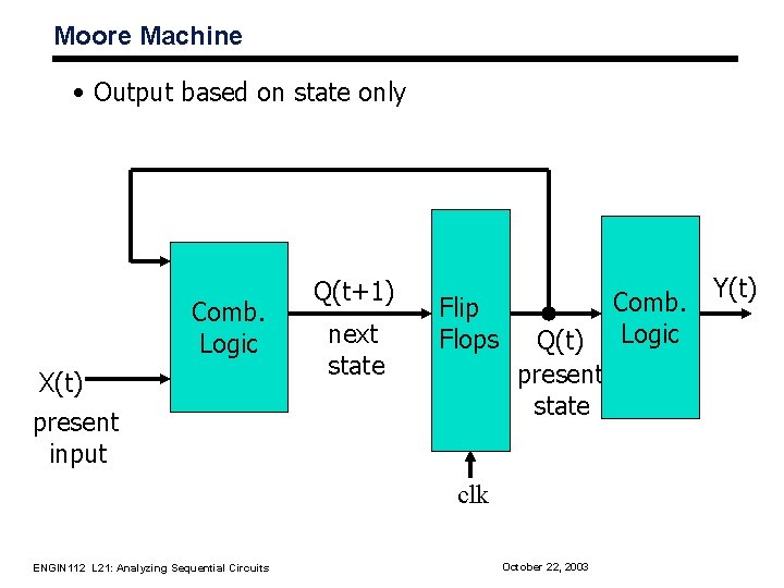 Moore Machine • Output based on state only Comb. Logic X(t) present input Q(t+1) Moore Machine • Output based on state only Comb. Logic X(t) present input Q(t+1)