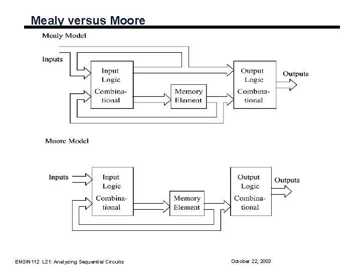 Mealy versus Moore ENGIN 112 L 21: Analyzing Sequential Circuits October 22, 2003 Mealy versus Moore ENGIN 112 L 21: Analyzing Sequential Circuits October 22, 2003
