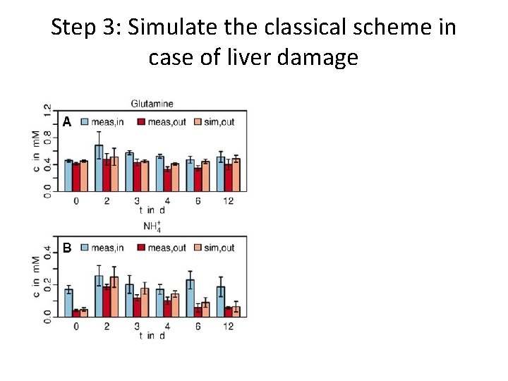 Step 3: Simulate the classical scheme in case of liver damage 