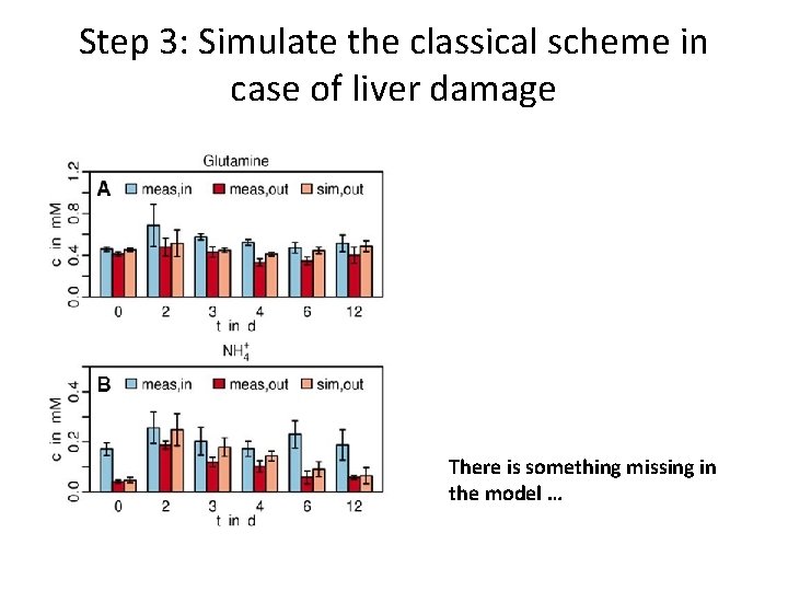 Step 3: Simulate the classical scheme in case of liver damage There is something