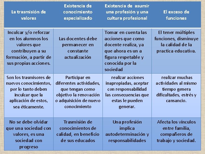 La trasmisión de valores Inculcar y/o reforzar en los alumnos los valores que contribuyen