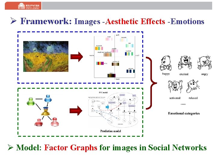 Ø Framework: Images -Aesthetic Effects -Emotions Ø Model: Factor Graphs for images in Social